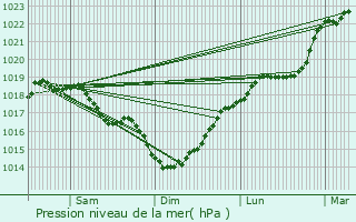 Graphe de la pression atmosphrique prvue pour Marcy-sous-Marle