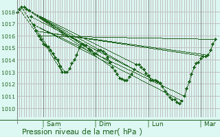 Graphe de la pression atmosphrique prvue pour Anserville