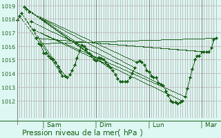 Graphe de la pression atmosphrique prvue pour Fay