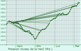 Graphe de la pression atmosphrique prvue pour La Belliole