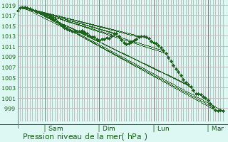 Graphe de la pression atmosphrique prvue pour Noyal-sur-Brutz