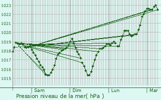 Graphe de la pression atmosphrique prvue pour Montmlian