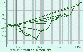 Graphe de la pression atmosphrique prvue pour Chamoux