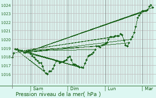 Graphe de la pression atmosphrique prvue pour Champagnole