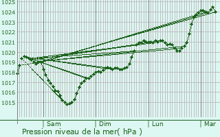 Graphe de la pression atmosphrique prvue pour Saint-Hippolyte