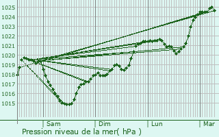 Graphe de la pression atmosphrique prvue pour Riom-s-Montagnes