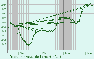 Graphe de la pression atmosphrique prvue pour Laguiole