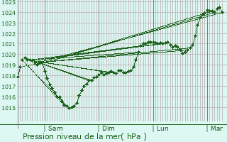 Graphe de la pression atmosphrique prvue pour Taussac