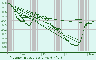 Graphe de la pression atmosphrique prvue pour Isbergues