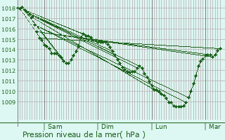 Graphe de la pression atmosphrique prvue pour Noyelles-sous-Lens