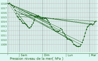 Graphe de la pression atmosphrique prvue pour Flers-en-Escrebieux