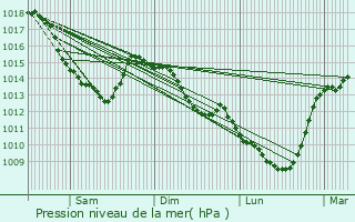 Graphe de la pression atmosphrique prvue pour Courcelles-les-Lens