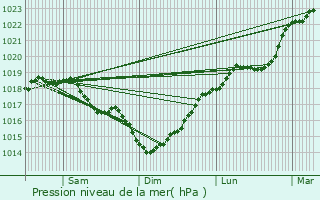 Graphe de la pression atmosphrique prvue pour Bouconville-Vauclair