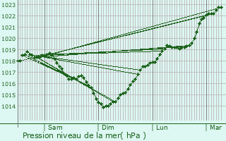 Graphe de la pression atmosphrique prvue pour Bruyres-et-Montbrault