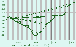Graphe de la pression atmosphrique prvue pour Chry-ls-Pouilly