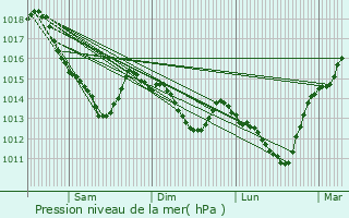 Graphe de la pression atmosphrique prvue pour Aubergenville