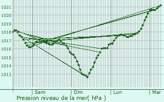 Graphe de la pression atmosphrique prvue pour Begijnendijk