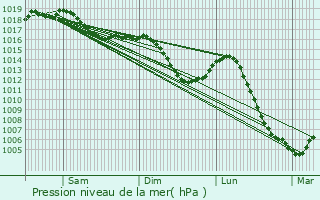 Graphe de la pression atmosphrique prvue pour Velesmes-chevanne