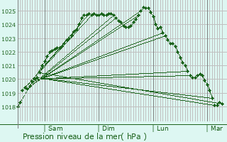 Graphe de la pression atmosphrique prvue pour Saint-Germain-du-Corbis