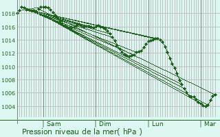 Graphe de la pression atmosphrique prvue pour Varois-et-Chaignot