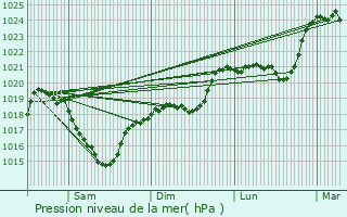 Graphe de la pression atmosphrique prvue pour Luc-la-Primaube