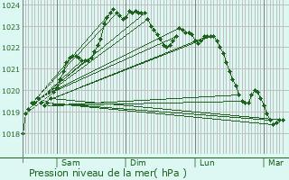 Graphe de la pression atmosphrique prvue pour Saint-Pierre-de-l