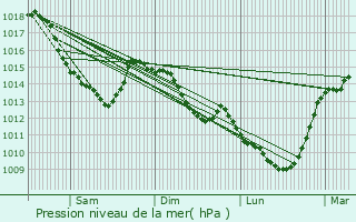 Graphe de la pression atmosphrique prvue pour Cagnicourt