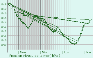 Graphe de la pression atmosphrique prvue pour Beugny