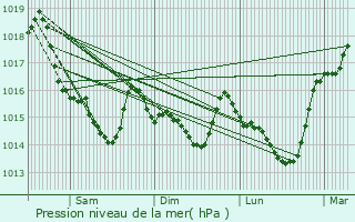 Graphe de la pression atmosphrique prvue pour Retiers