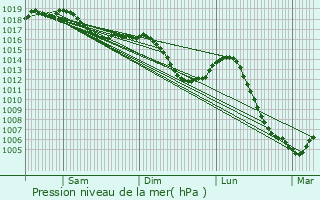 Graphe de la pression atmosphrique prvue pour Citey