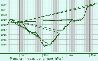 Graphe de la pression atmosphrique prvue pour Fonsommes