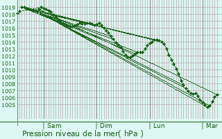 Graphe de la pression atmosphrique prvue pour Ougney-Douvot