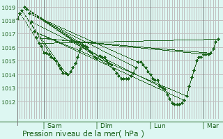 Graphe de la pression atmosphrique prvue pour Saint-vroult-de-Montfort