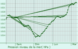 Graphe de la pression atmosphrique prvue pour Becquigny