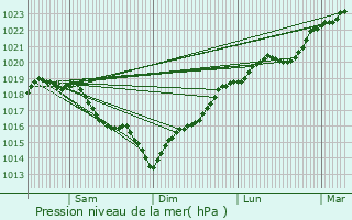 Graphe de la pression atmosphrique prvue pour Quincy-sous-Snart