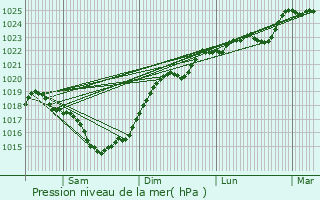 Graphe de la pression atmosphrique prvue pour Prigonrieux