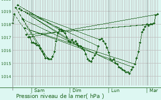 Graphe de la pression atmosphrique prvue pour Plouray