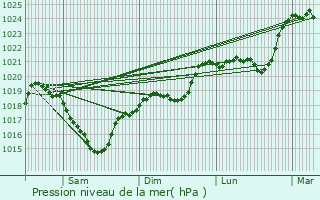 Graphe de la pression atmosphrique prvue pour Gramond