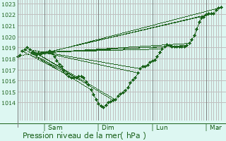 Graphe de la pression atmosphrique prvue pour Deuillet