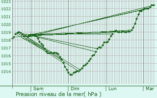 Graphe de la pression atmosphrique prvue pour Montescourt-Lizerolles