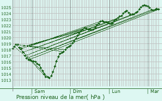 Graphe de la pression atmosphrique prvue pour Lit-et-Mixe