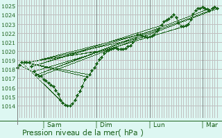 Graphe de la pression atmosphrique prvue pour Berdoues