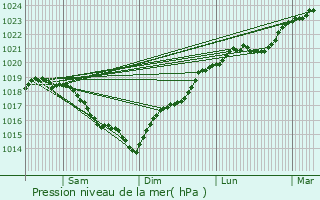 Graphe de la pression atmosphrique prvue pour Orlans