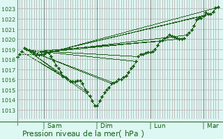 Graphe de la pression atmosphrique prvue pour Draveil