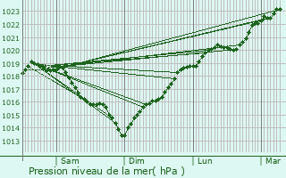 Graphe de la pression atmosphrique prvue pour Ris-Orangis