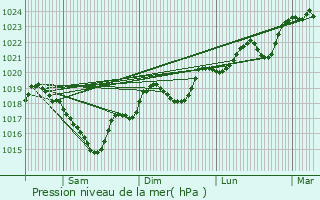 Graphe de la pression atmosphrique prvue pour Le Vintrou