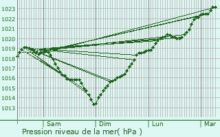 Graphe de la pression atmosphrique prvue pour Villiers-sur-Orge