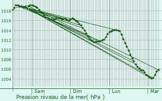 Graphe de la pression atmosphrique prvue pour Saint-Maurice-sur-Vingeanne