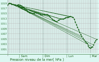 Graphe de la pression atmosphrique prvue pour Oisy