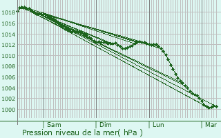 Graphe de la pression atmosphrique prvue pour Guclard